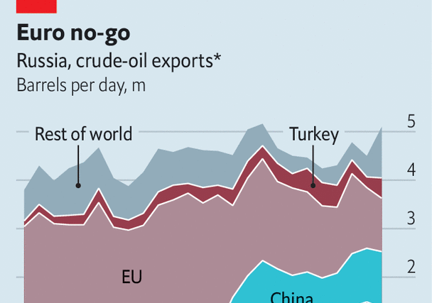 How Russia dodges oil sanctions on an industrial scale