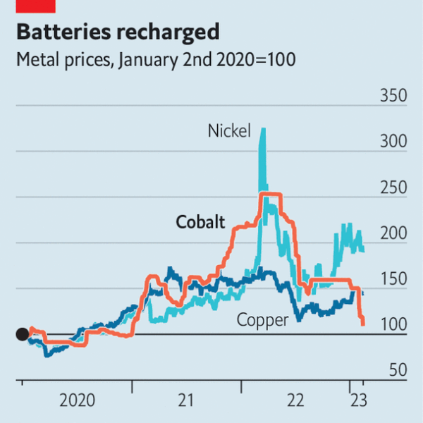Cobalt, a crucial battery material, is suddenly superabundant