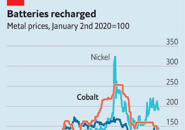 Cobalt, a crucial battery material, is suddenly superabundant