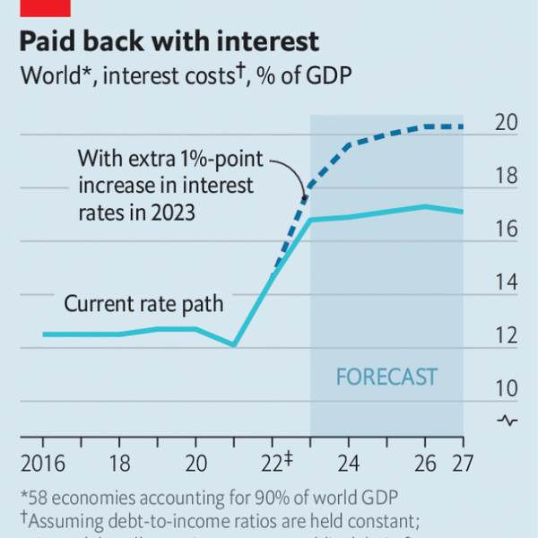 The world’s interest bill is $13trn—and rising