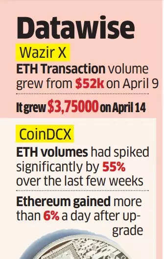 Indian crypto investors flock to Ethereum after ‘Shapella’ upgrade, ET BFSI