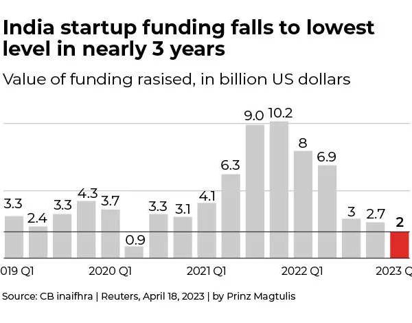 Once booming Indian startups set for more pain as funding crunch worsens, ET BFSI