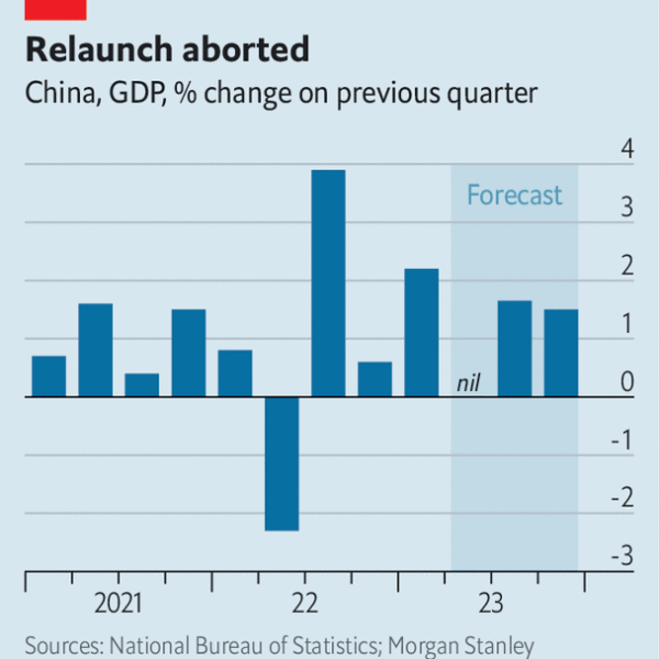 China’s economy is on course for a “double dip”