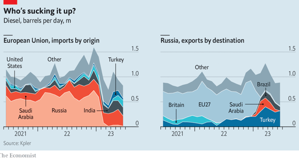 How Russia dodges diesel sanctions