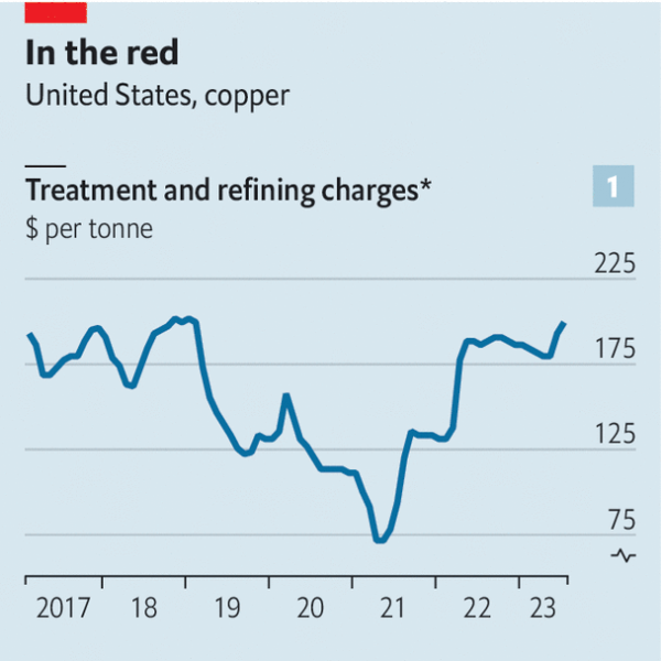 Copper is unexpectedly getting cheaper