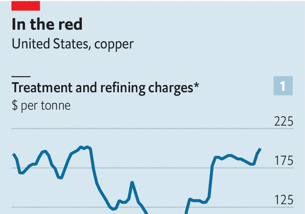 Copper is unexpectedly getting cheaper