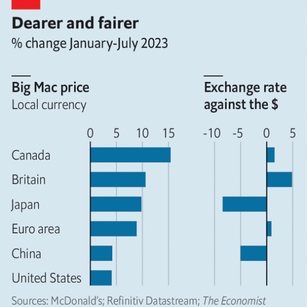 The dollar is now better value, says the Big Mac index