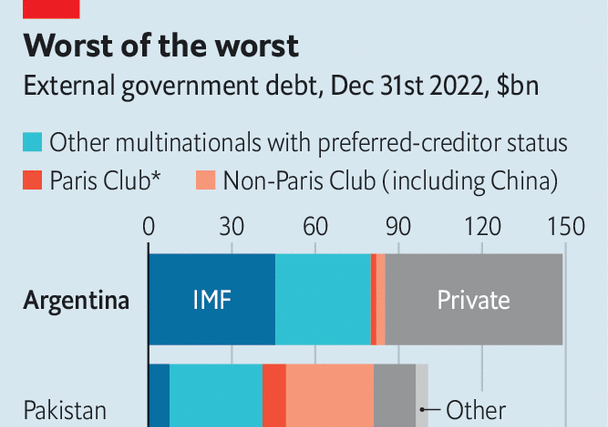 Argentina is pushing international lending to its breaking point