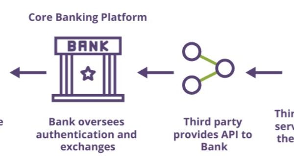 Banking-as-a-Platform Market Revenue set for 1,125% Rise by 2028