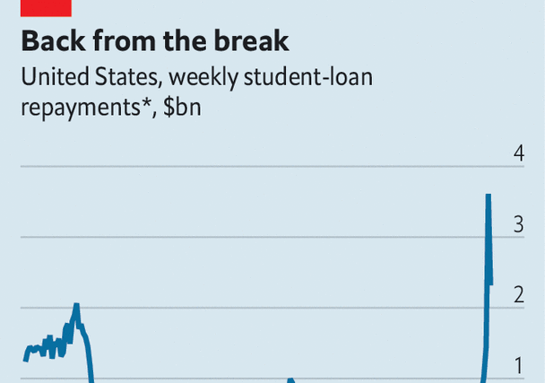 The resumption of student-loan payments will hit American growth