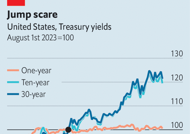 Investors are paying close attention to the world’s safest assets