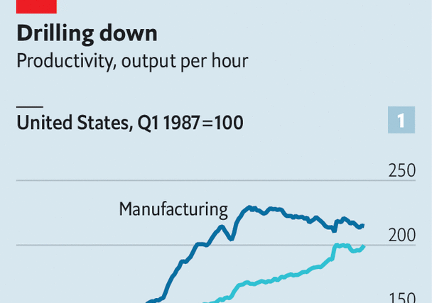 Why American manufacturing is increasingly inefficient