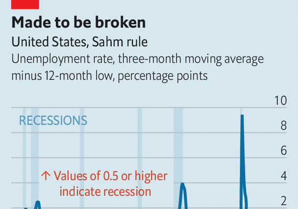 America may soon be in recession, according to a famous rule
