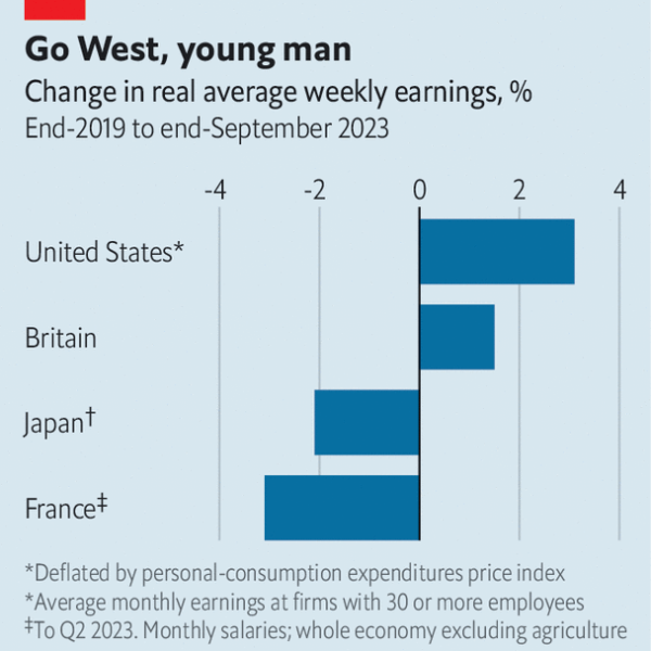 Real wages have risen in America and are rebounding in Europe