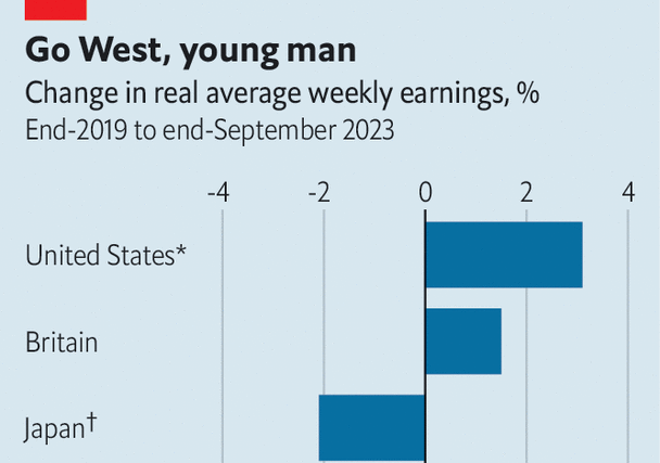 Real wages have risen in America and are rebounding in Europe