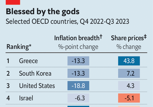 Which economy did best in 2023?