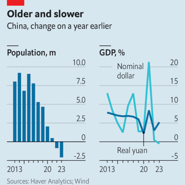 China’s population is shrinking and its economy is losing ground