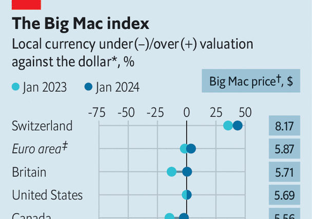 What Donald Trump can learn from the Big Mac index