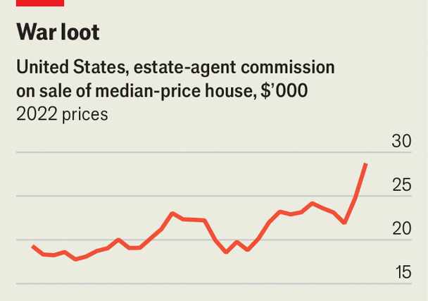 America’s realtor racket is alive and kicking